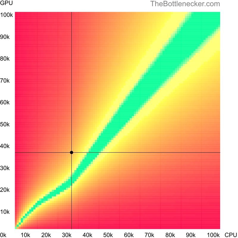 Bottleneck heatmap chart of crossing Intel Pentium G620T score and NVIDIA GeForce GTX 760 score in Graphic Card Intense Tasks with 1280 × 1024 and 1 monitor