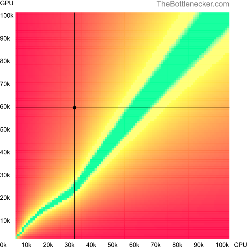 Bottleneck heatmap chart of crossing AMD Athlon 64 X2 5600+ score and NVIDIA GeForce GTX 1660 Ti score in Graphic Card Intense Tasks with 1280 × 1024 and 1 monitor