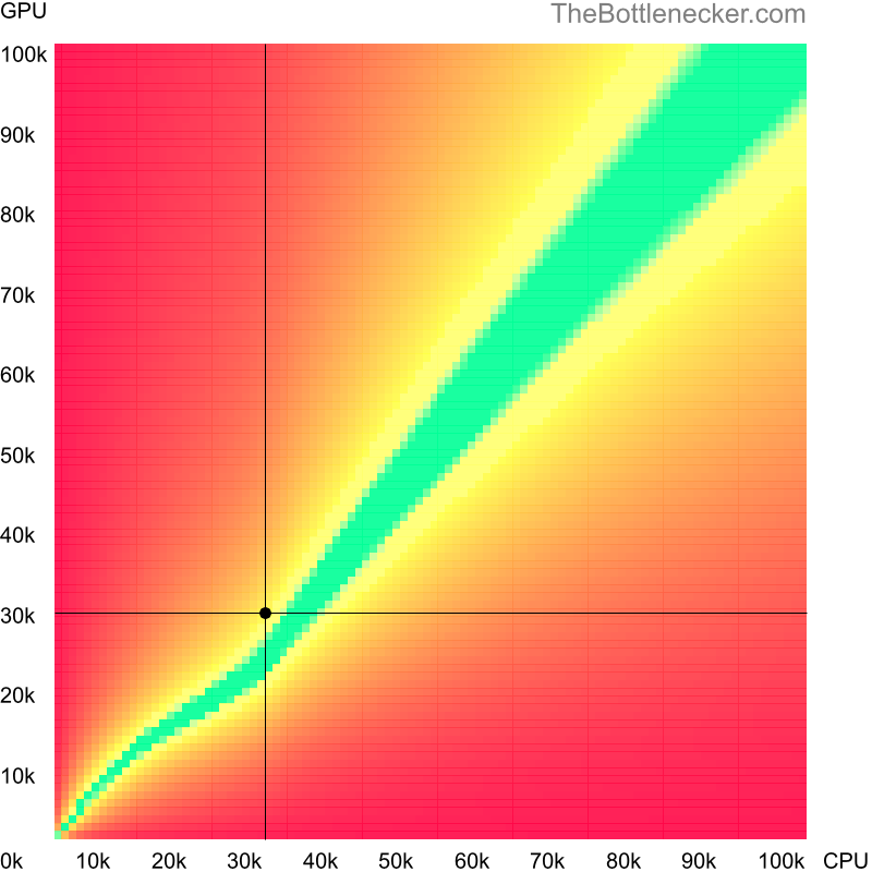 Bottleneck heatmap chart of crossing Intel Core2 Duo E7300 score and NVIDIA Tesla C2070 score in Graphic Card Intense Tasks with 1280 × 1024 and 1 monitor