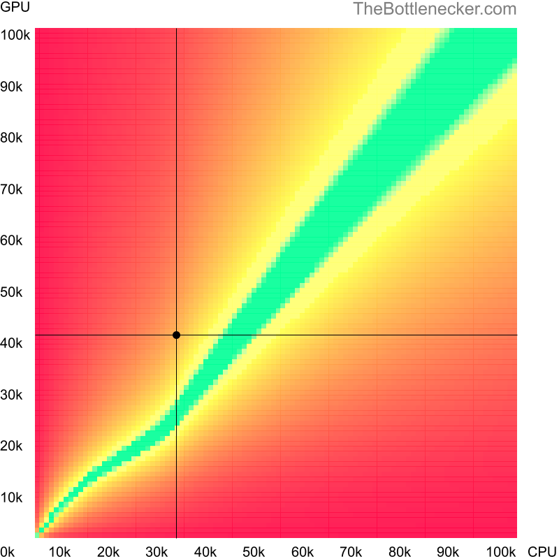 Bottleneck heatmap chart of crossing AMD Athlon II X2 250 score and AMD Radeon R9 285 score in Graphic Card Intense Tasks with 1280 × 1024 and 1 monitor