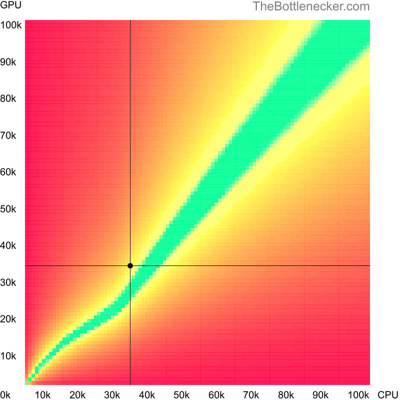 Bottleneck heatmap chart of crossing AMD Athlon II X3 405e score and NVIDIA GeForce GTX 480 score in Graphic Card Intense Tasks with 1280 × 1024 and 1 monitor