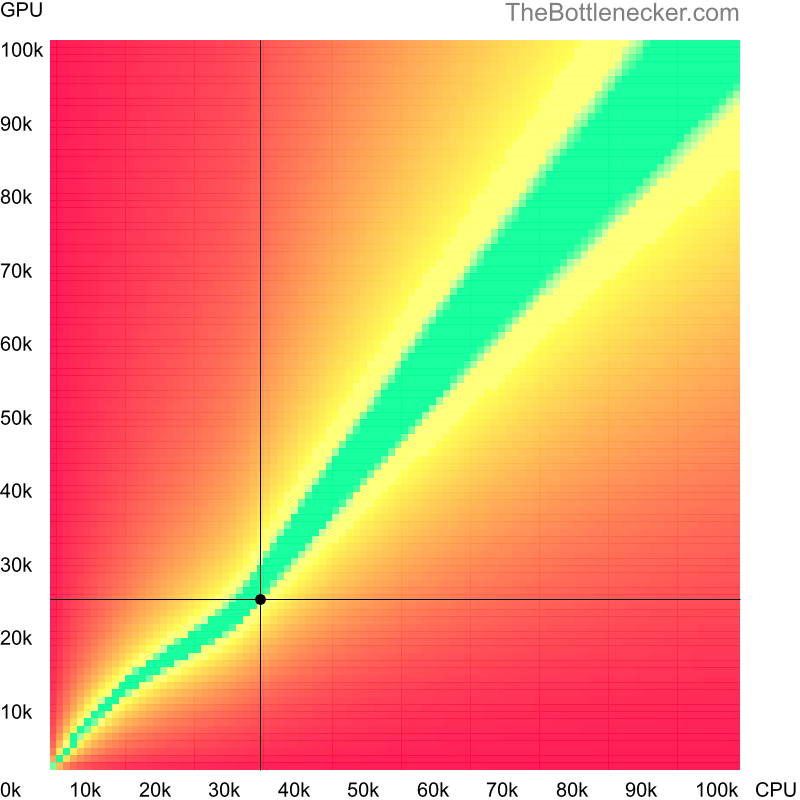 Bottleneck heatmap chart of crossing Intel Pentium 3560M score and NVIDIA GeForce 945M score in Graphic Card Intense Tasks with 1280 × 1024 and 1 monitor