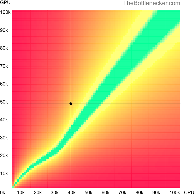 Bottleneck heatmap chart of crossing Intel Core i7-4550U score and NVIDIA GeForce GTX 1660 Ti (Max-Q Design) score in Graphic Card Intense Tasks with 1280 × 1024 and 1 monitor