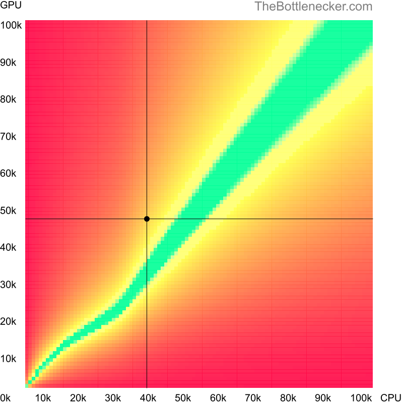 Bottleneck heatmap chart of crossing Intel Core m7-6Y75 score and NVIDIA GeForce GTX 1060 score in Graphic Card Intense Tasks with 1280 × 1024 and 1 monitor