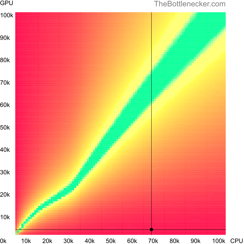 Bottleneck heatmap chart of crossing AMD Ryzen 5 7600 score and AMD Radeon XPRESS 200M score in Graphic Card Intense Tasks with 1280 × 1024 and 1 monitor