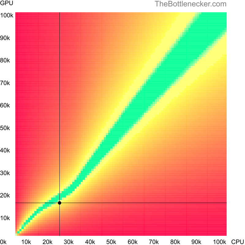 Bottleneck heatmap chart of crossing AMD Sempron 3100+ score and AMD Radeon HD 4830 score in Graphic Card Intense Tasks with 1280 × 720 and 1 monitor