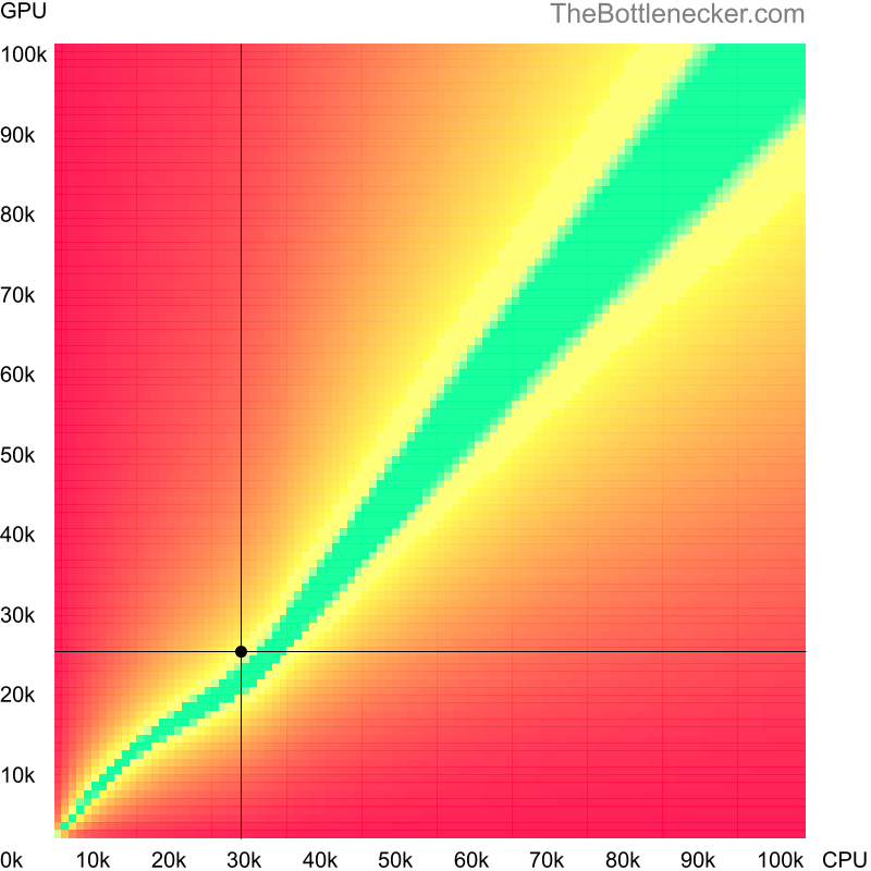 Bottleneck heatmap chart of crossing AMD Opteron 1212 score and NVIDIA GeForce GTX 745 score in Graphic Card Intense Tasks with 1280 × 720 and 1 monitor