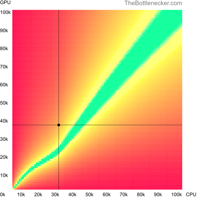 Bottleneck heatmap chart of crossing Intel Xeon 5140 score and NVIDIA GeForce GTX 1630 score in Graphic Card Intense Tasks with 1280 × 720 and 1 monitor