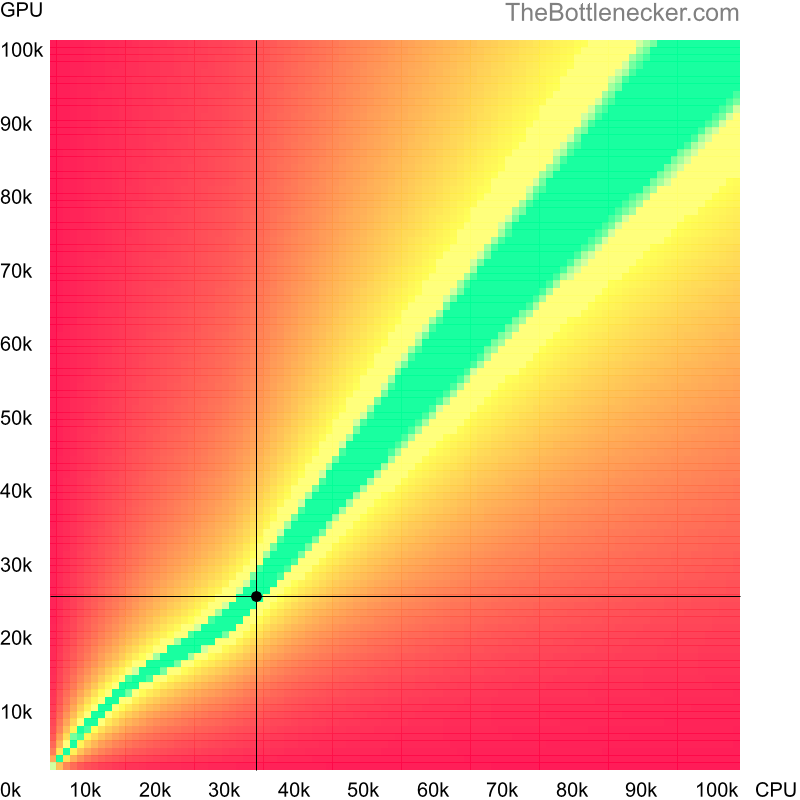 Bottleneck heatmap chart of crossing Intel Core i3-390M score and NVIDIA Quadro M600M score in Graphic Card Intense Tasks with 1280 × 720 and 1 monitor