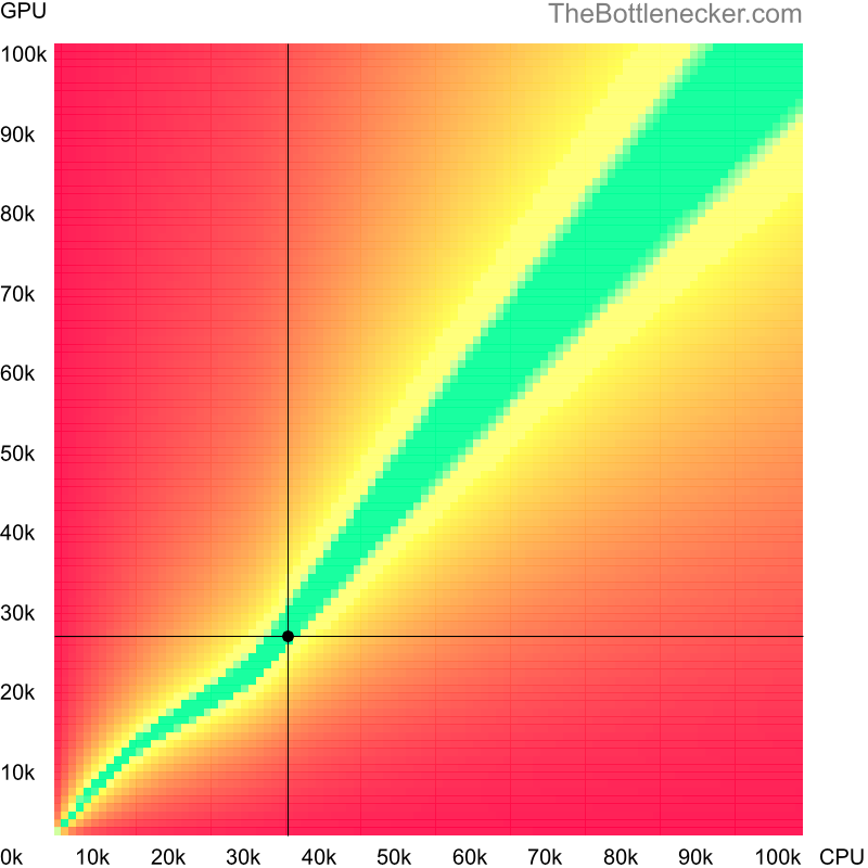 Bottleneck heatmap chart of crossing Intel Celeron 3867U score and AMD Radeon Pro WX 3200 score in Graphic Card Intense Tasks with 1280 × 720 and 1 monitor