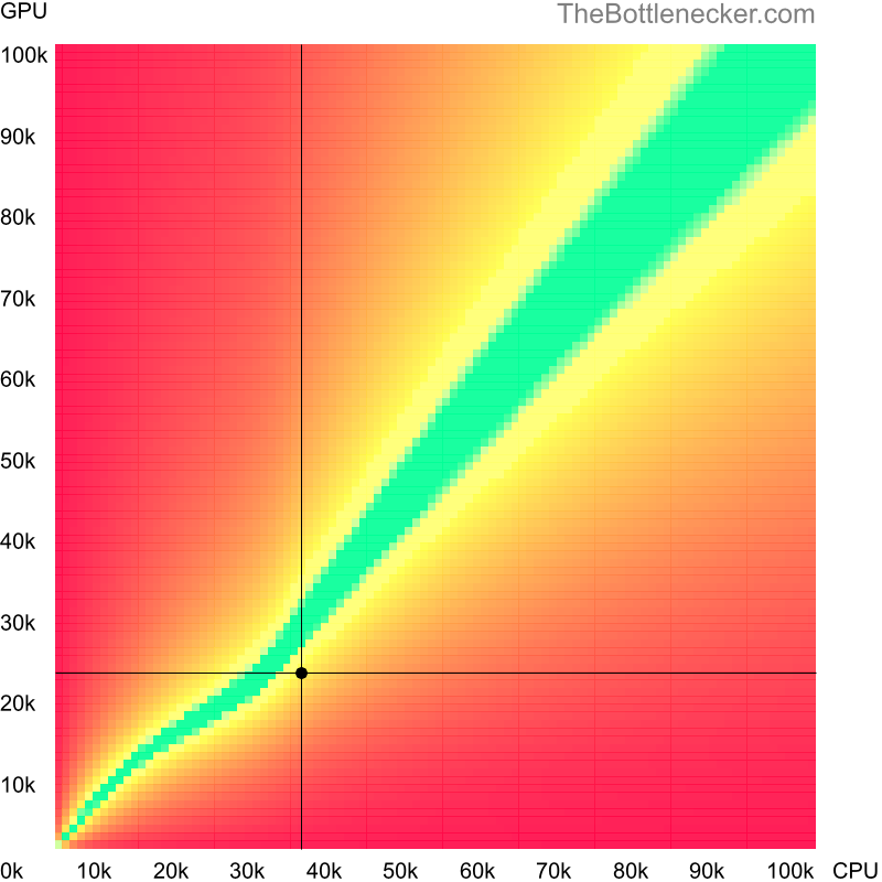 Bottleneck heatmap chart of crossing Intel Pentium 4425Y score and NVIDIA GeForce MX230 score in Graphic Card Intense Tasks with 1280 × 720 and 1 monitor