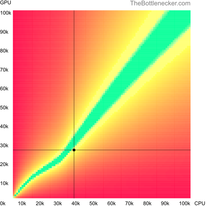 Bottleneck heatmap chart of crossing AMD A8-7200P score and NVIDIA GeForce GTX 950A score in Graphic Card Intense Tasks with 1280 × 720 and 1 monitor