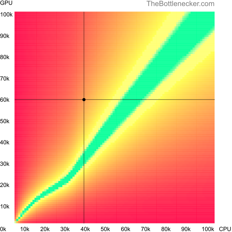 Bottleneck heatmap chart of crossing Intel Core i5-3427U score and NVIDIA GeForce RTX 2080 (Max-Q Design) score in Graphic Card Intense Tasks with 1280 × 720 and 1 monitor