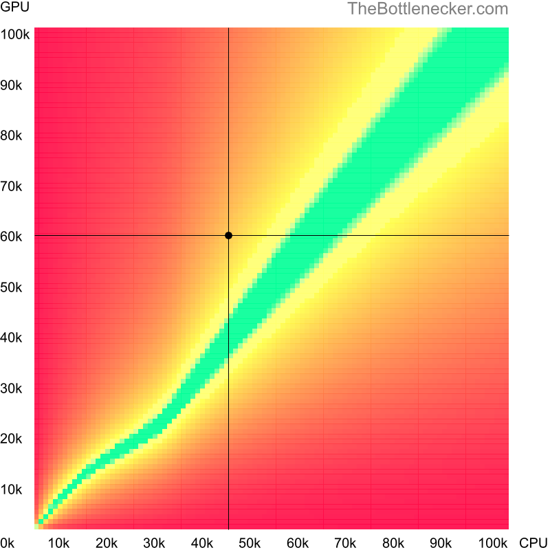 Bottleneck heatmap chart of crossing Intel Core i3-6300 score and AMD Radeon RX Vega 56 score in Graphic Card Intense Tasks with 1280 × 720 and 1 monitor