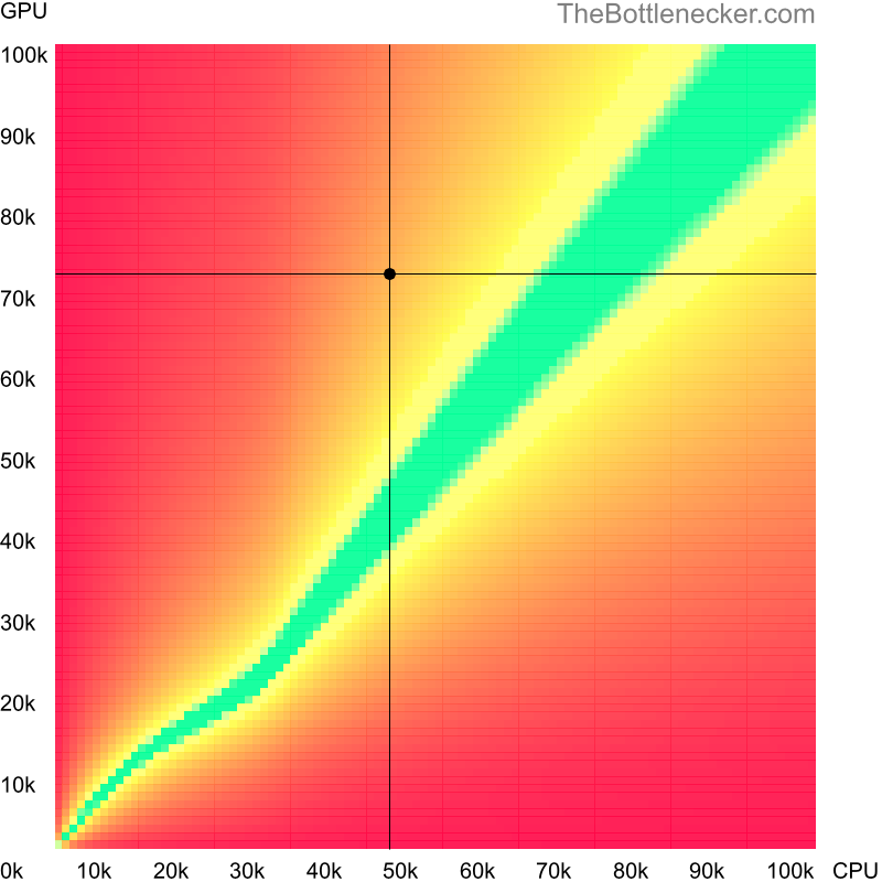 Bottleneck heatmap chart of crossing Intel Xeon E3-1220 v6 score and NVIDIA TITAN V score in Graphic Card Intense Tasks with 1280 × 720 and 1 monitor