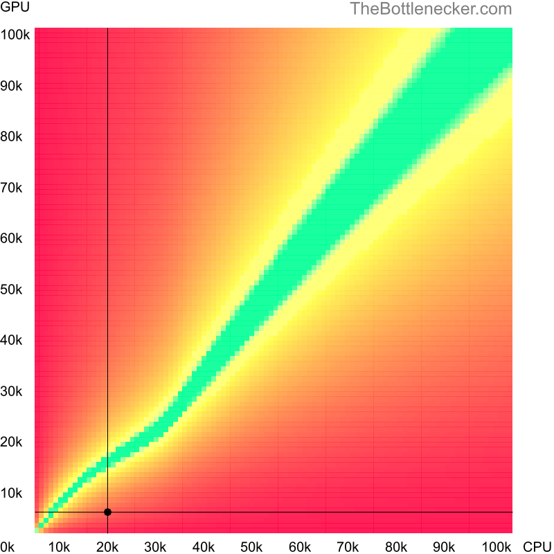 Bottleneck heatmap chart of crossing Intel Pentium 4 score and AMD Mobility Radeon HD 4225 score in Graphic Card Intense Tasks with 1280 × 800 and 1 monitor