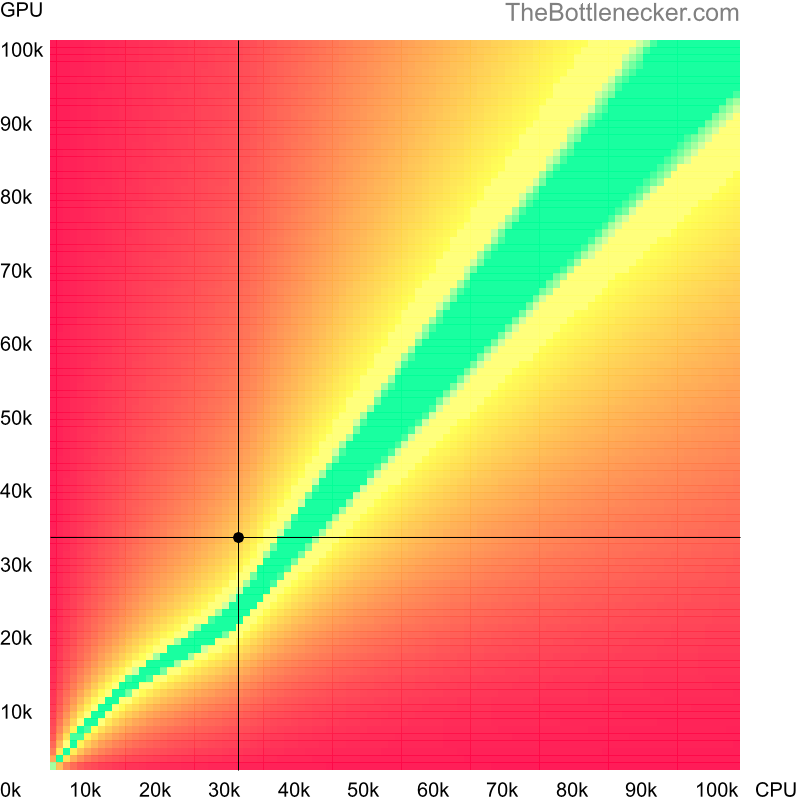 Bottleneck heatmap chart of crossing AMD Athlon 5000B score and NVIDIA GeForce GTX 570 score in Graphic Card Intense Tasks with 1280 × 800 and 1 monitor