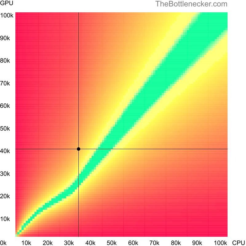 Bottleneck heatmap chart of crossing AMD Phenom 8600 score and NVIDIA GeForce GTX 770 score in Graphic Card Intense Tasks with 1280 × 800 and 1 monitor