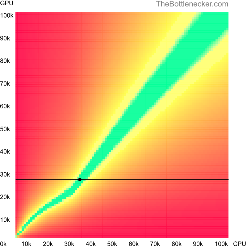 Bottleneck heatmap chart of crossing Intel Core i3-3227U score and NVIDIA GeForce GTX 950M score in Graphic Card Intense Tasks with 1280 × 800 and 1 monitor