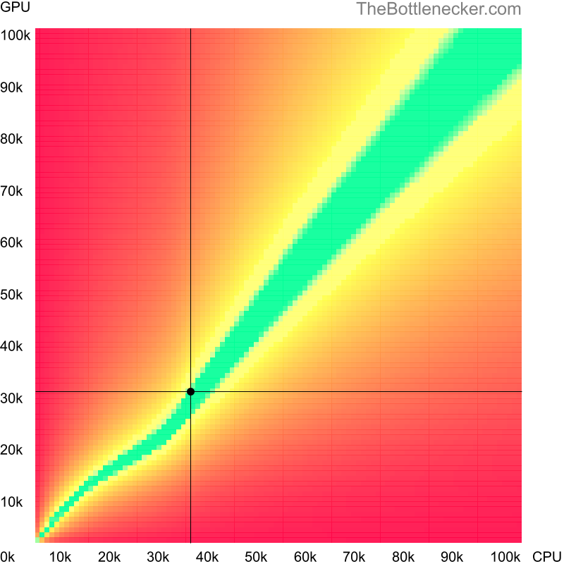 Bottleneck heatmap chart of crossing AMD Phenom FX-5000 score and NVIDIA GeForce GTX 650 Ti BOOST score in Graphic Card Intense Tasks with 1280 × 800 and 1 monitor