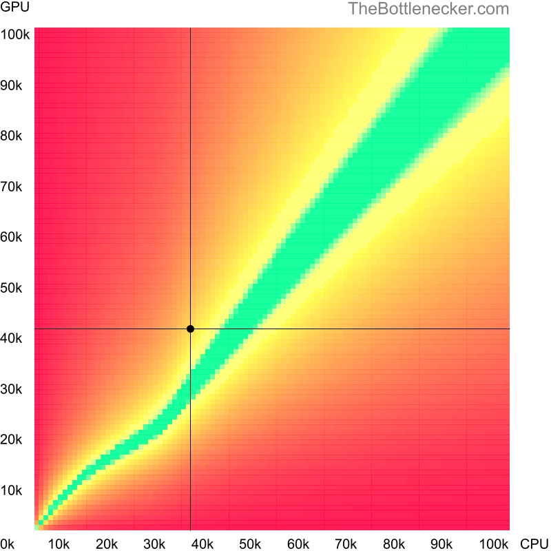 Bottleneck heatmap chart of crossing AMD A8-5557M score and NVIDIA Quadro M4000M score in Graphic Card Intense Tasks with 1280 × 800 and 1 monitor