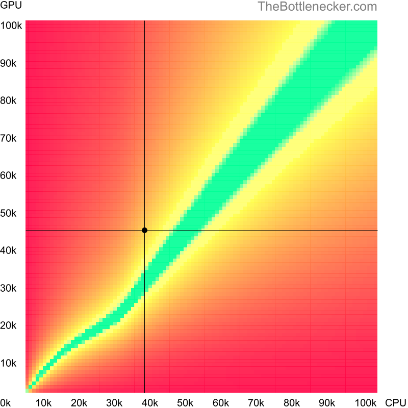 Bottleneck heatmap chart of crossing Intel Core i3-5005U score and NVIDIA GeForce GTX 980M score in Graphic Card Intense Tasks with 1280 × 800 and 1 monitor