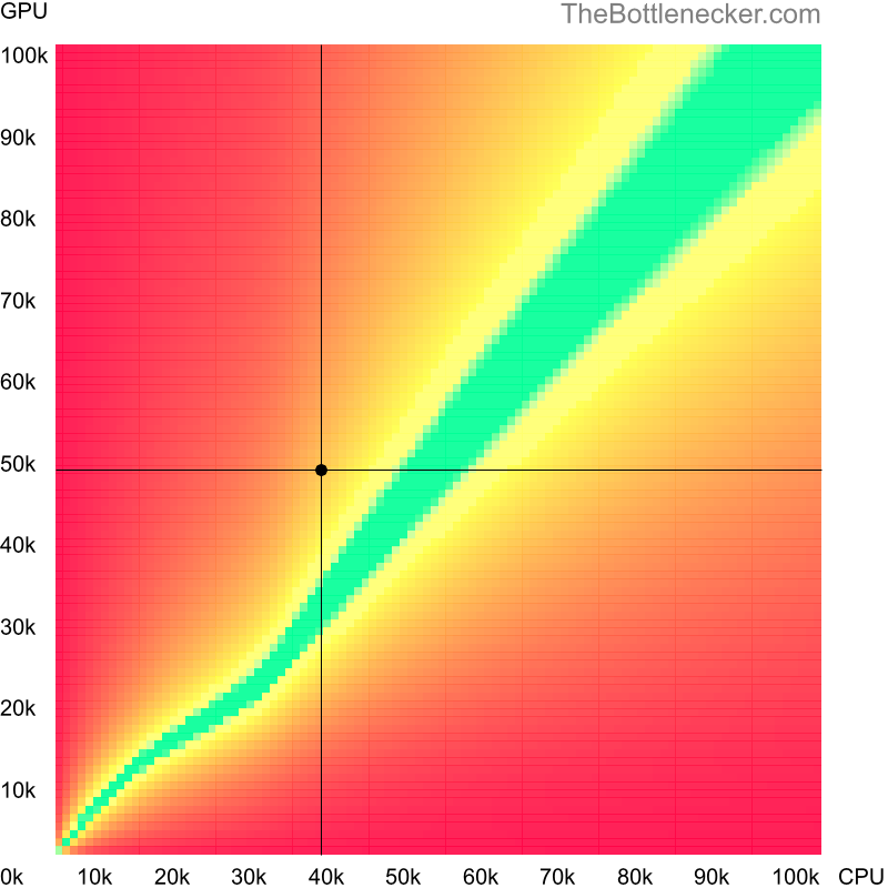 Bottleneck heatmap chart of crossing AMD A10-8700P score and AMD Radeon RX 5600M score in Graphic Card Intense Tasks with 1280 × 800 and 1 monitor