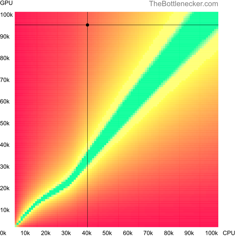 Bottleneck heatmap chart of crossing Intel Core i5-4310U score and NVIDIA GeForce RTX 4080 SUPER score in Graphic Card Intense Tasks with 1280 × 800 and 1 monitor