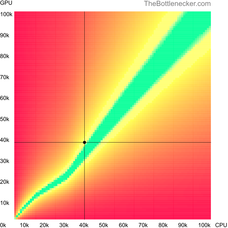 Bottleneck heatmap chart of crossing AMD Phenom II X4 B97 score and AMD FirePro W7100 score in Graphic Card Intense Tasks with 1360 × 768 and 1 monitor