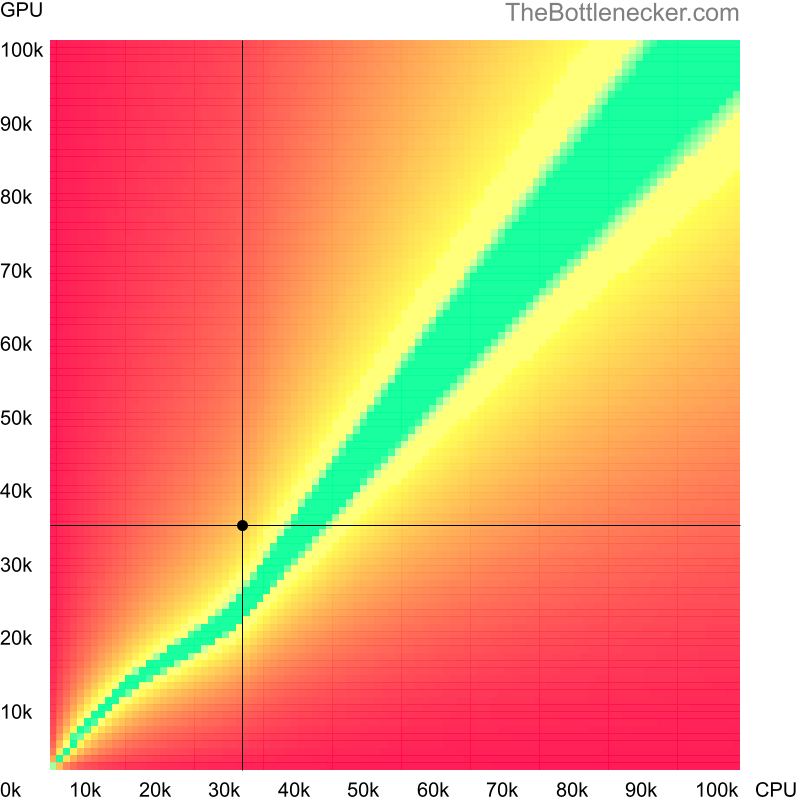 Bottleneck heatmap chart of crossing Intel Core2 Duo E6600 score and NVIDIA Quadro K4200 score in Graphic Card Intense Tasks with 1366 × 768 and 1 monitor