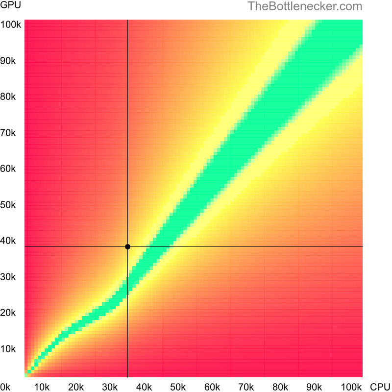 Bottleneck heatmap chart of crossing Intel Pentium G630 score and AMD Radeon R9 280 score in Graphic Card Intense Tasks with 1366 × 768 and 1 monitor