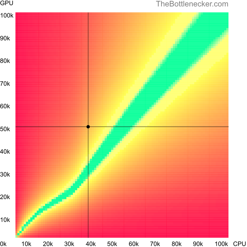 Bottleneck heatmap chart of crossing Intel Atom x7-E3950 score and AMD Radeon RX 6550M score in Graphic Card Intense Tasks with 1366 × 768 and 1 monitor