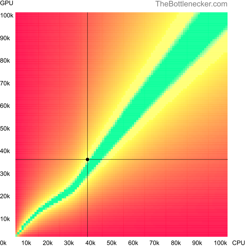 Bottleneck heatmap chart of crossing AMD A10-7400P score and NVIDIA GeForce MX550 score in Graphic Card Intense Tasks with 1440 × 900 and 1 monitor