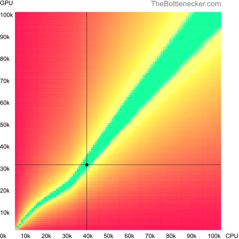 Bottleneck heatmap chart of crossing AMD PRO A8-9600B score and NVIDIA Quadro M2000M score in Graphic Card Intense Tasks with 1440 × 900 and 1 monitor