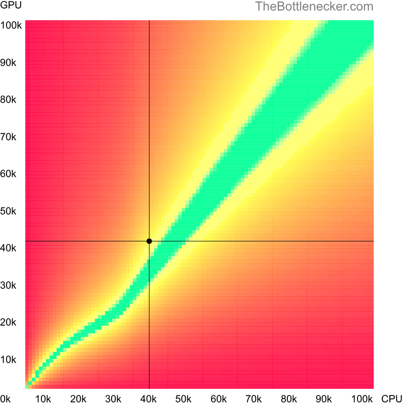 Bottleneck heatmap chart of crossing Intel Atom C2750 score and AMD Radeon R9 380X score in Graphic Card Intense Tasks with 1440 × 900 and 1 monitor