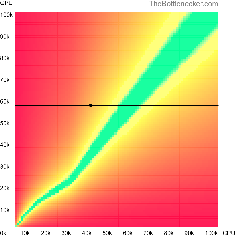 Bottleneck heatmap chart of crossing Intel Core i7-4558U score and NVIDIA GeForce RTX 2070 score in Graphic Card Intense Tasks with 1440 × 900 and 1 monitor