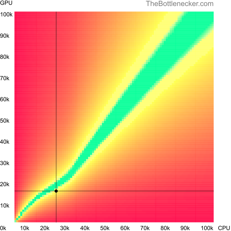 Bottleneck heatmap chart of crossing AMD Athlon 64 2800+ score and AMD Radeon R7 A10-7890K score in Graphic Card Intense Tasks with 1600 × 900 and 1 monitor