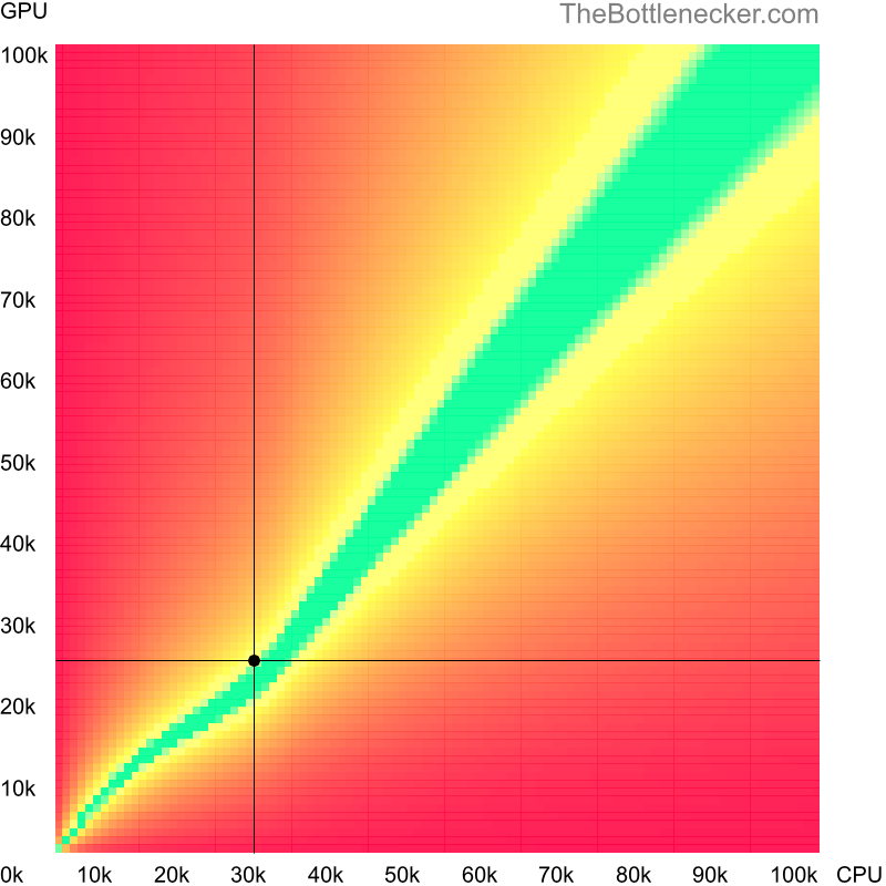 Bottleneck heatmap chart of crossing AMD Athlon 64 FX-60 score and AMD Radeon HD 7770 score in Graphic Card Intense Tasks with 1600 × 900 and 1 monitor