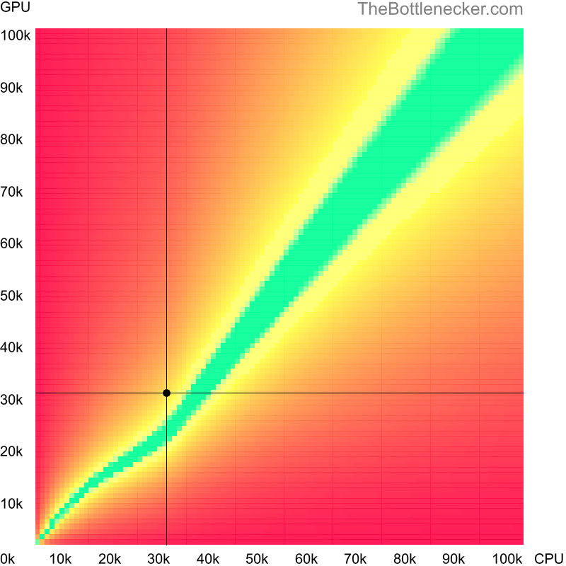 Bottleneck heatmap chart of crossing Intel Pentium 997 score and NVIDIA GeForce GTX 750 score in Graphic Card Intense Tasks with 1600 × 900 and 1 monitor