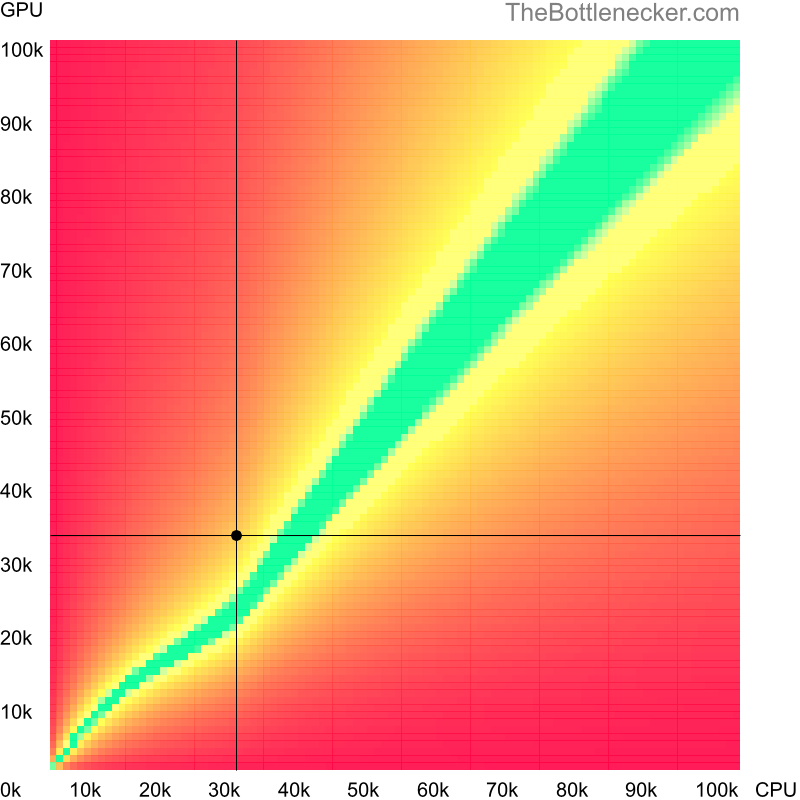 Bottleneck heatmap chart of crossing Intel Xeon 3050 score and NVIDIA Quadro M2000 score in Graphic Card Intense Tasks with 1600 × 900 and 1 monitor