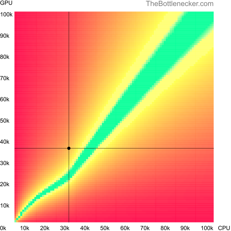 Bottleneck heatmap chart of crossing Intel Core2 Duo E4600 score and AMD Radeon Sky 500 score in Graphic Card Intense Tasks with 1600 × 900 and 1 monitor