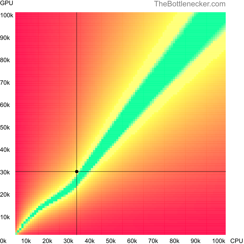 Bottleneck heatmap chart of crossing Intel Xeon W3503 score and NVIDIA Tesla C2070 score in Graphic Card Intense Tasks with 1600 × 900 and 1 monitor