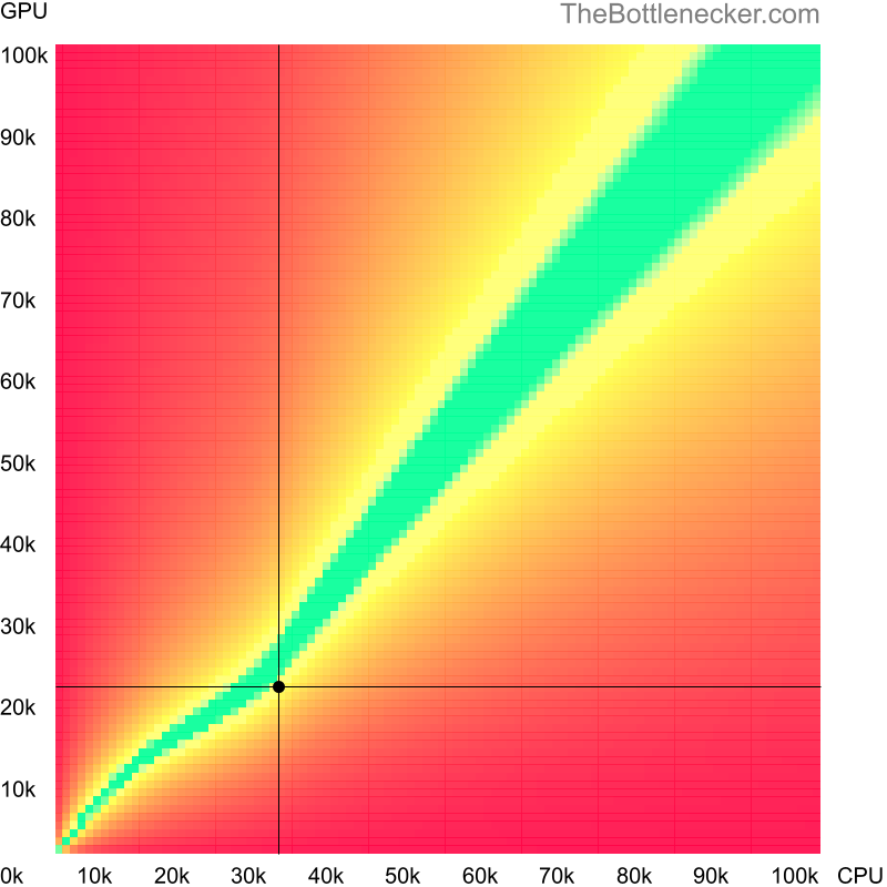 Bottleneck heatmap chart of crossing Intel Celeron G530 score and AMD Radeon RX Vega 10 score in Graphic Card Intense Tasks with 1600 × 900 and 1 monitor