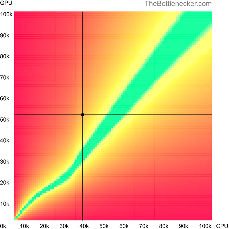 Bottleneck heatmap chart of crossing Intel Core i3-5010U score and NVIDIA GeForce GTX 1070 (Max-Q Design) score in Graphic Card Intense Tasks with 1600 × 900 and 1 monitor