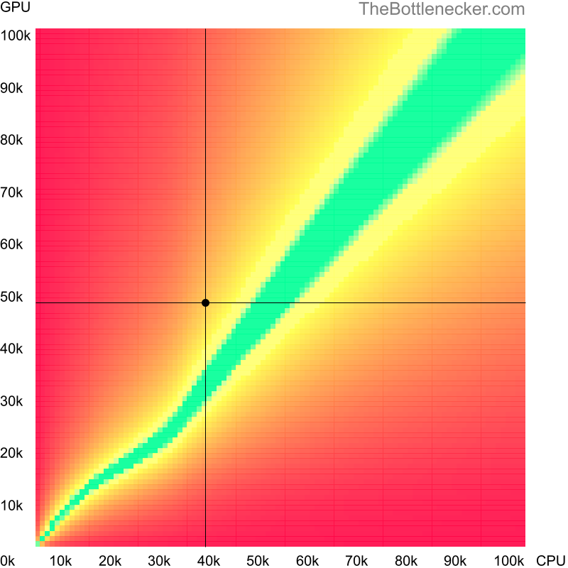 Bottleneck heatmap chart of crossing Intel Core i3-3220 score and AMD Radeon R9 390 score in Graphic Card Intense Tasks with 1600 × 900 and 1 monitor