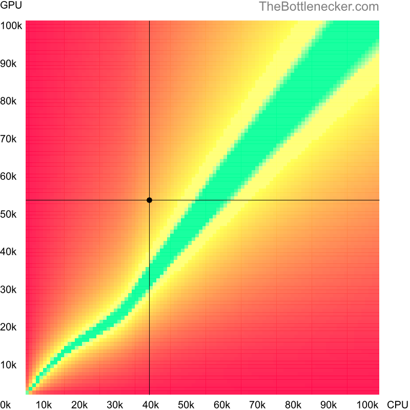 Bottleneck heatmap chart of crossing Intel Core i5-4260U score and NVIDIA RTX A2000 score in Graphic Card Intense Tasks with 1600 × 900 and 1 monitor