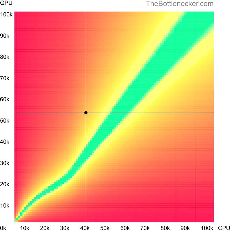 Bottleneck heatmap chart of crossing Intel Core i5-5350U score and NVIDIA RTX A2000 score in Graphic Card Intense Tasks with 1600 × 900 and 1 monitor