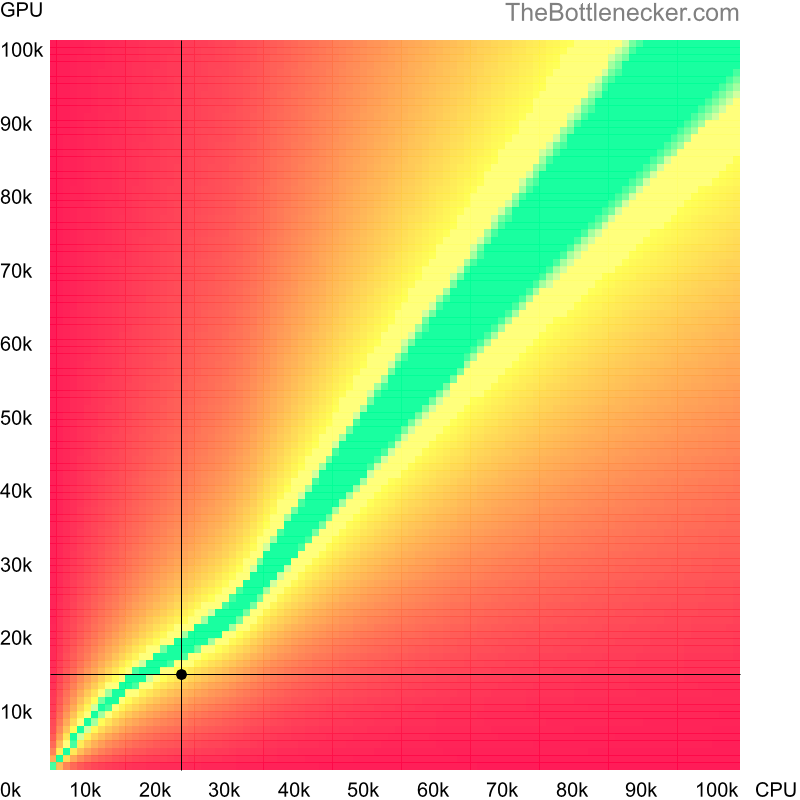 Bottleneck heatmap chart of crossing AMD Sempron 2400+ score and AMD Radeon HD 2900 XT score in Graphic Card Intense Tasks with 1680 × 1050 and 1 monitor