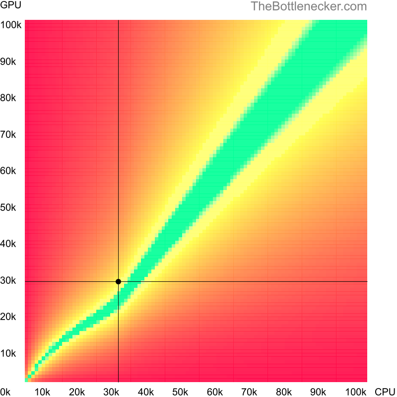 Bottleneck heatmap chart of crossing AMD Athlon 5200 score and AMD FirePro W5000 score in Graphic Card Intense Tasks with 1680 × 1050 and 1 monitor