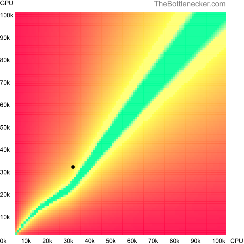 Bottleneck heatmap chart of crossing Intel Celeron 1017U score and NVIDIA GeForce GTX 775M score in Graphic Card Intense Tasks with 1680 × 1050 and 1 monitor